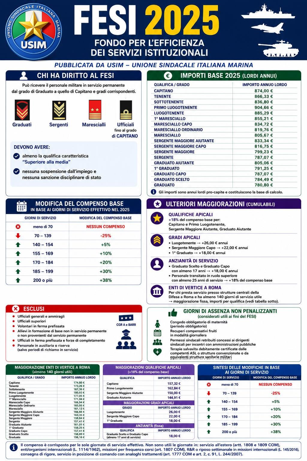 FESI 2025: pubblicato il Decreto Ministeriale.